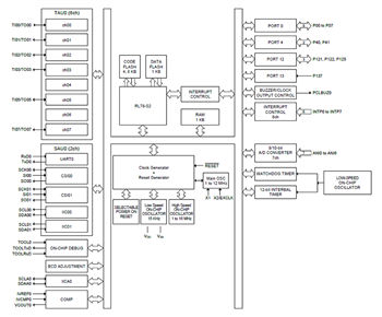 ブロック図 - Renesas Electronics RL78/G15低消費電力マイクロコントローラ